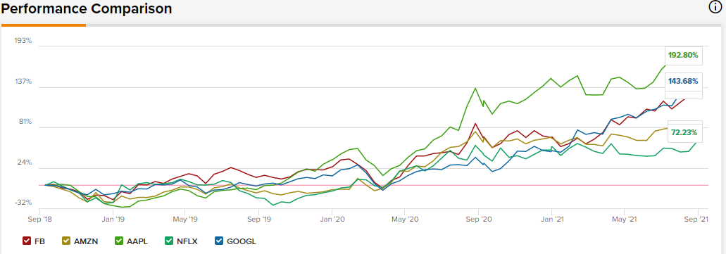 Σύγκριση απόδοσης του ομίλου FAANG. Πηγή: www.tipranks.com