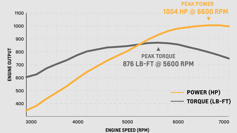 Οκτώ κύλινδροι διάταξης V, 10,35 λίτρα και 1.004 ίπποι!