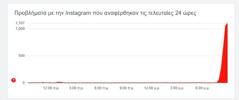 Πηγή: downdetector.gr