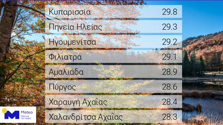 Άγγιξε τους 30 βαθμούς η θερμοκρασία στην Πελοπόννησο σήμερα Πέμπτη