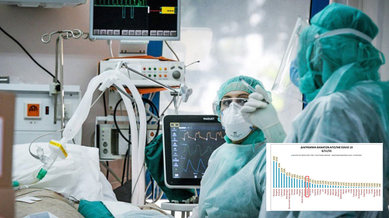 Μακάβριος ο απολογισμός για την Ελλάδα σε νεκρούς λόγω πανδημίας – Δείτε τη διεθνή κατάταξη