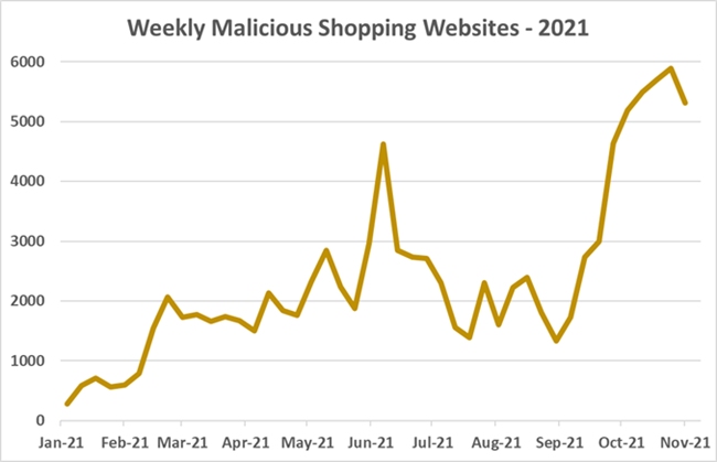 Γράφημα 1: Απότομη αύξηση σε κακόβουλους ιστότοπους αγορών (Ιανουάριος – Νοέμβριος 2021)