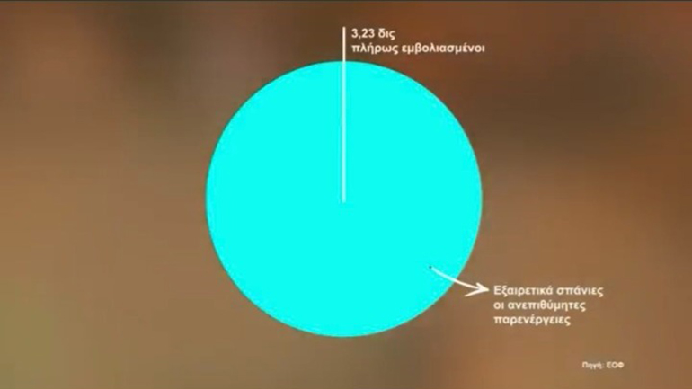 Το υπουργείο Ανάπτυξης και Επενδύσεων έκανε σποτ για τον εμβολιασμό