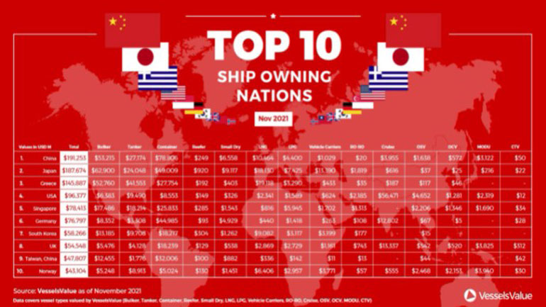 Το top-10 των πλοιοκτήτριων χωρών – Πού βρίσκεται η Ελλάδα