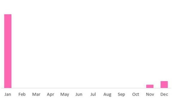 Tα θύματα του Emotet το έτος 2021