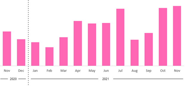 Η Δυναμική του Trickbot σε μολυσμένα μηχανήματα από την 1η Νοεμβρίου 2020