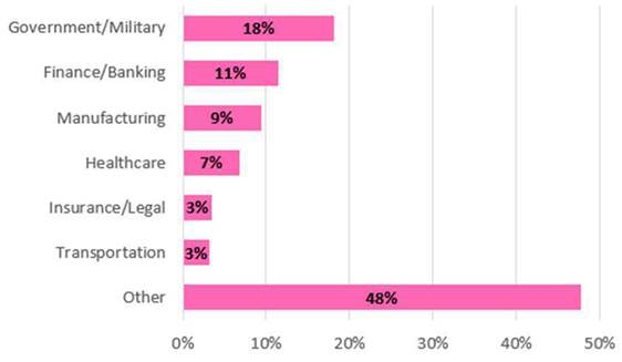 Θύματα Trickbot από την 1η Νοεμβρίου 2020 ομαδοποιημένα ανά κλάδο