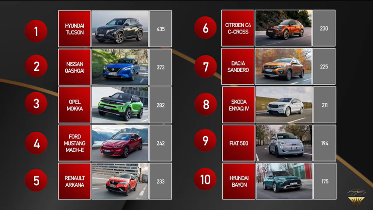 Αυτοκίνητο της χρονιάς το Hyundai Tucson 