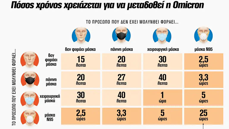 Εσφαλμένα τα στοιχεία περί προστασίας από τις μάσκες που αφορούν τη μετάλλαξη Όμικρον