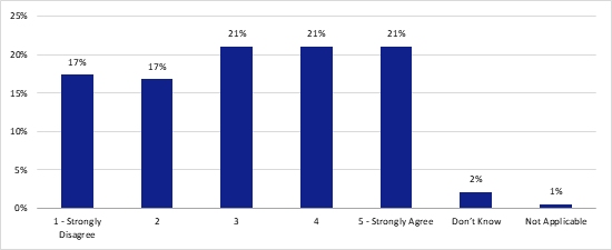 Σε ποιο βαθμό συμφωνείτε ή διαφωνείτε με την ακόλουθη δήλωση σε κλίμακα 1-5; Πιστεύω ότι η πλειονότητα των κλινικών γιατρών στον οργανισμό μου που διεξάγουν συνεδρίες τηλεϊατρικής δεν έχουν σαφείς γνώσεις σχετικά με τον τρόπο προστασίας των δεδομένων των ασθενών τους