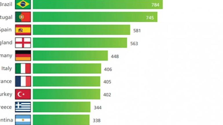 FIFA: Η Ελλάδα 9η στον κόσμο σε «εισερχόμενες» μεταγραφές FIFA: Η Ελλάδα 9η στον κόσμο σε «εισερχόμενες» μεταγραφές