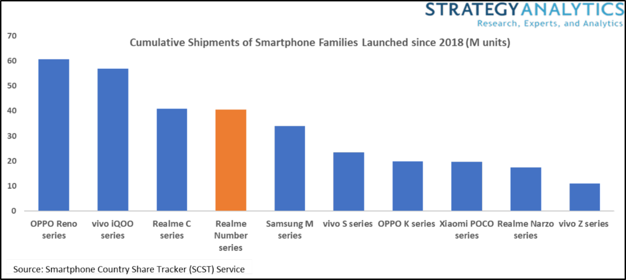 Οι συνολικές πωλήσεις της τάξης των 40,6 εκατομμυρίων των σειρών realme Number την βοηθούν να καταταχθεί στην 4η θέση στην κατηγορία Smartphone New Age Families.