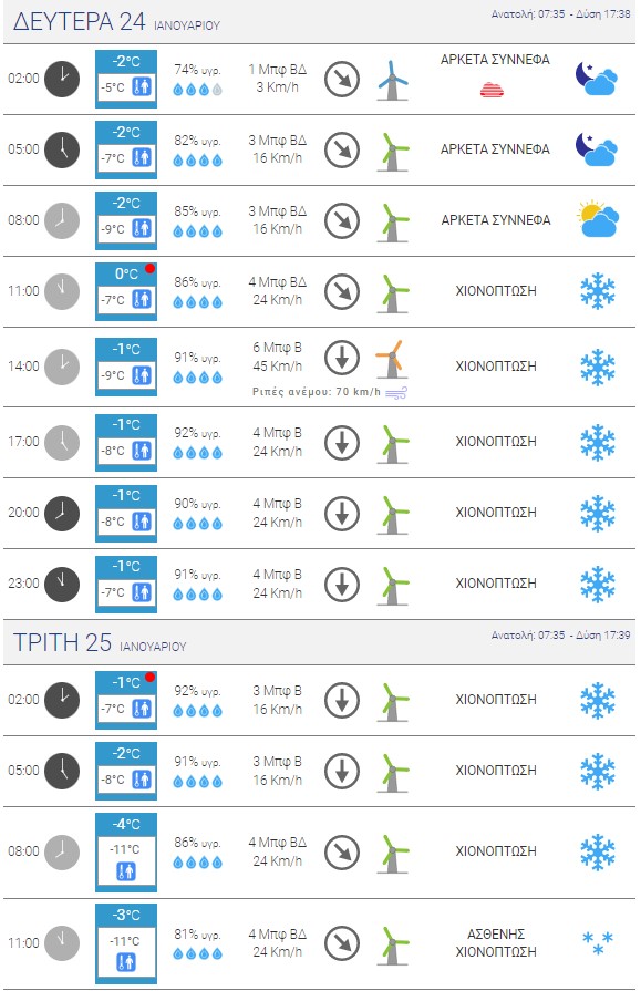 Bόρεια προάστια Αττικής (Πηγή: Μeteo.gr)