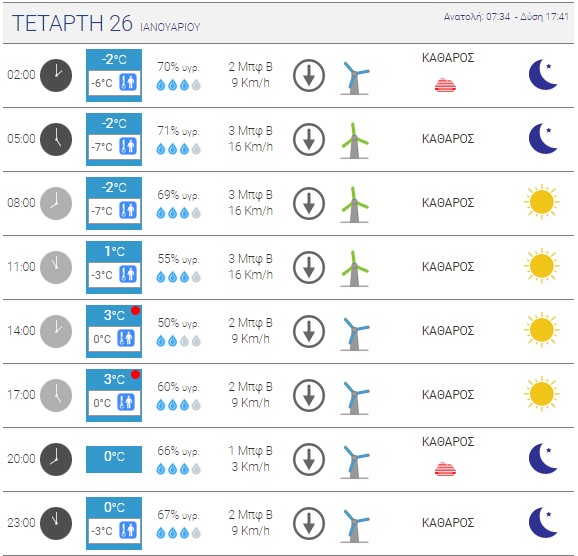 Καιρικές συνθήκες την Τετάρτη στο κέντρο της Αθήνας 