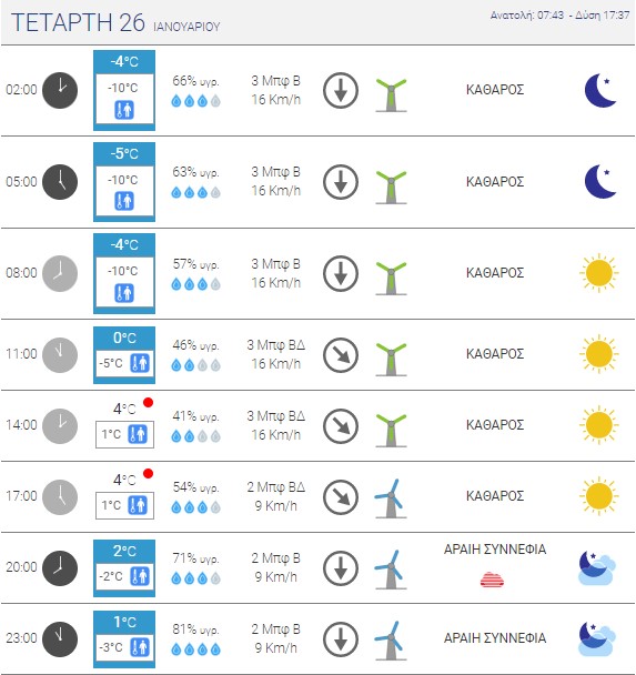 Καιρικές συνθήκες την Τετάρτη στο κέντρο της Θεσσαλονίκης