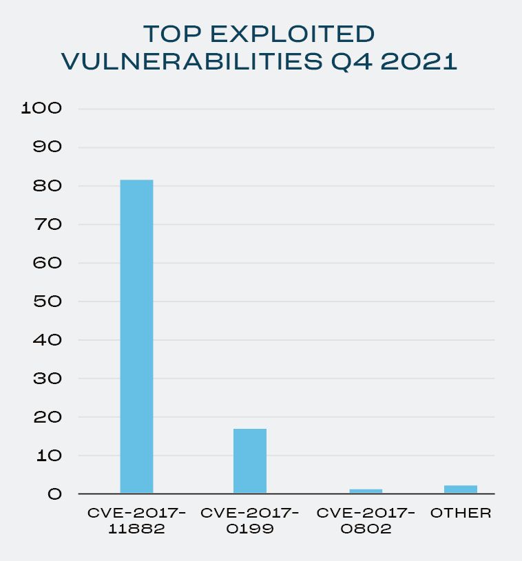 Οι δημοφιλέστερες ευπάθειες για το 4ο τρίμηνο του 2021