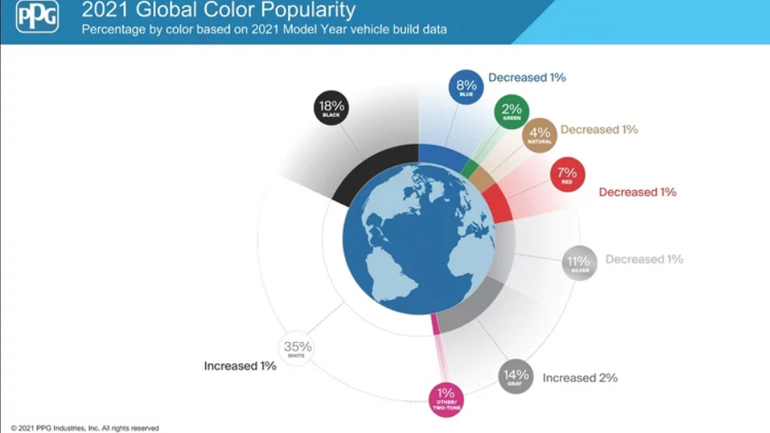 Ποιο χρώμα αυτοκινήτου πουλάει περισσότερο;