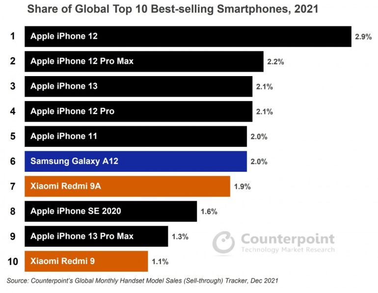 Τα 10 κινητά με τις υψηλότερες πωλήσεις για το 2021 / Πηγή: Counterpoint Research