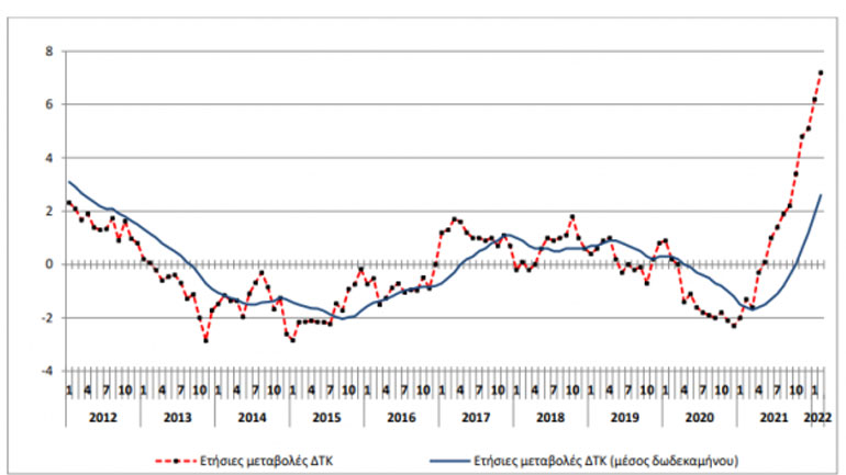 Άλμα του πληθωρισμού στο 7,2% τον Φεβρουάριο – Η ακρίβεια «πνίγει» νοικοκυριά και επιχειρήσεις