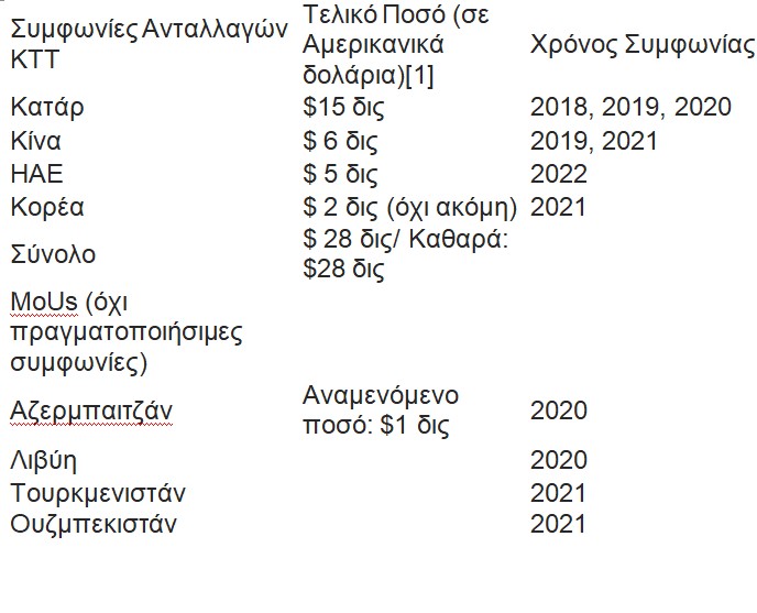 Πίνακας 1: Συμφωνίες Ανταλλαγών της Τουρκίας από το 2018