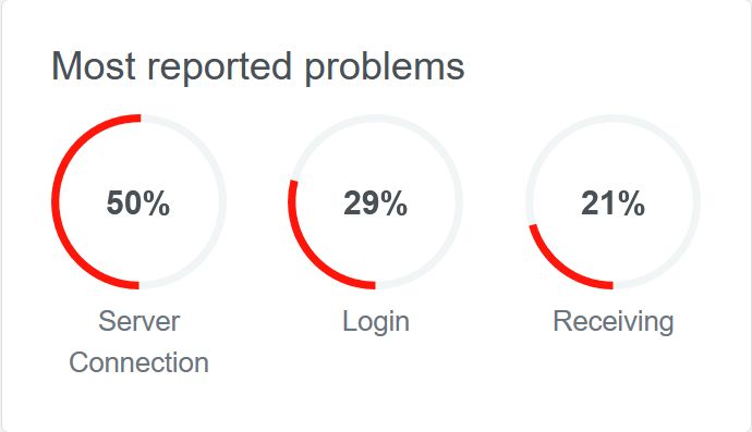Αναφορές από το downdetector.com