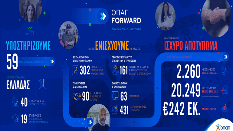 Έως τις 4 Απριλίου οι αιτήσεις συμμετοχής στο πρόγραμμα «ΟΠΑΠ Forward»