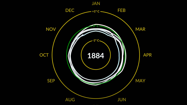 Η υπερθέρμανση του πλανήτη από το 1880 έως το 2021