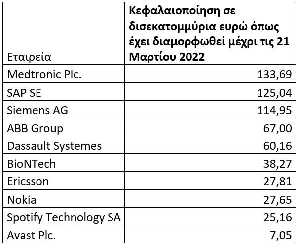 Πηγή: BCM Begin Capital Markets με βάση στοιχεία από μεμονωμένα χρηματιστήρια