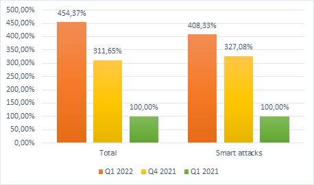 Συγκριτικός αριθμός επιθέσεων DDoS: 1ο 2022 και 4ο τρίμηνο 2021 καθώς και 1ο τρίμηνο 2021. Τα δεδομένα για το πρώτο τρίμηνο του 2021 λαμβάνονται ως 100%