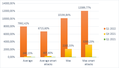 Μια συγκριτική διάρκεια επιθέσεων DDoS: 1ο 2022 και 4ο τρίμηνο 2021 καθώς και 1ο τρίμηνο 2021. Τα δεδομένα για το 1ο τρίμηνο 2021 λαμβάνονται ως 100% 
