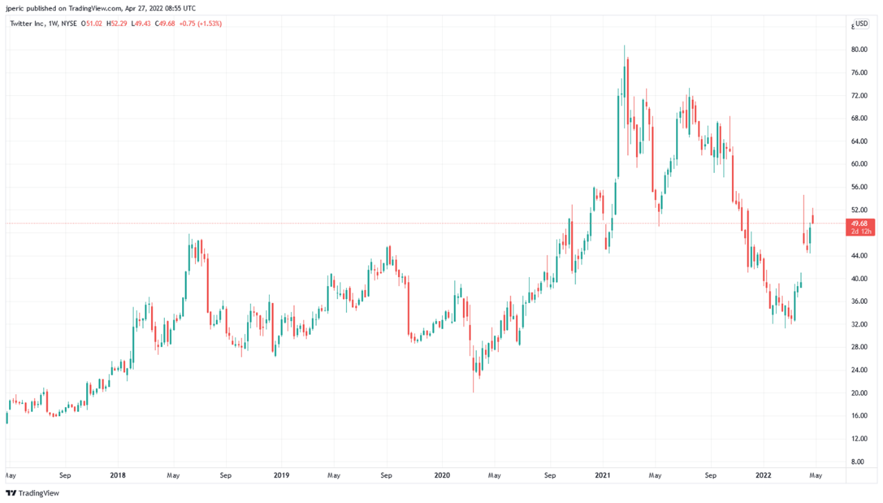 Απόδοση του Twitter για τα τελευταία πέντε χρόνια (πηγή: tradingview.com)