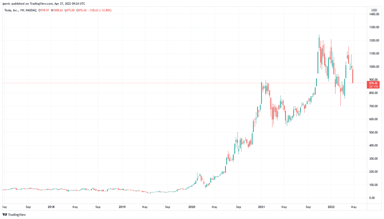 Η απόδοση της Tesla τα τελευταία 5 χρόνια (πηγή: tradingview.com)