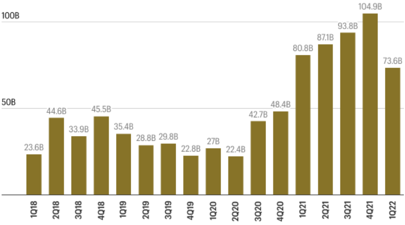 Εικόνα 1: Επενδύσεις στο fintech σε δισεκατομμύρια δολάρια. (Πηγή: Fortune)