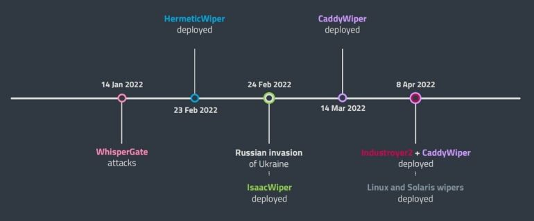 Επιθέσεις που εντοπίστηκαν από ερευνητές της ESET πριν και μετά τη ρωσική εισβολή στην Ουκρανία (φωτο: ESET)