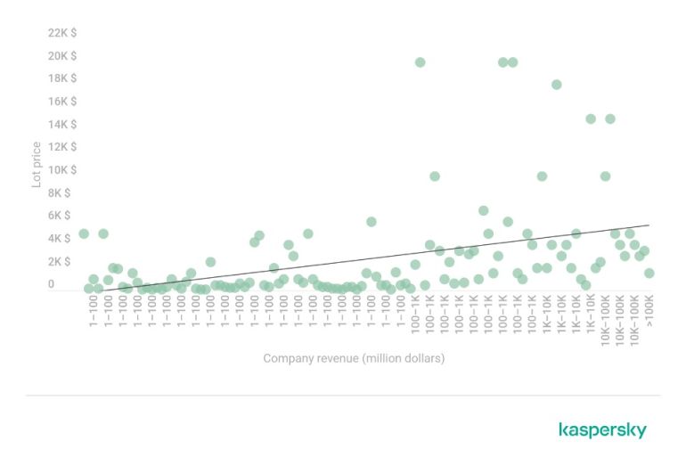 Η συσχέτιση μεταξύ της τιμής των δεδομένων πρόσβασης στο δίκτυο και των εσόδων μιας εταιρείας