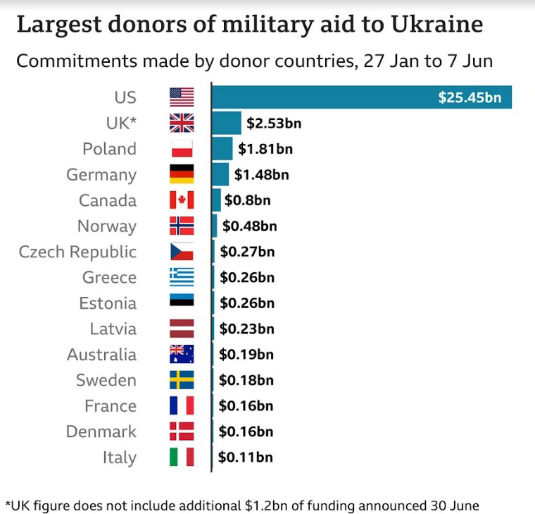 Οι μεγαλύτεροι χορηγοί στρατιωτικής βοήθειας προς την Ουκρανία.