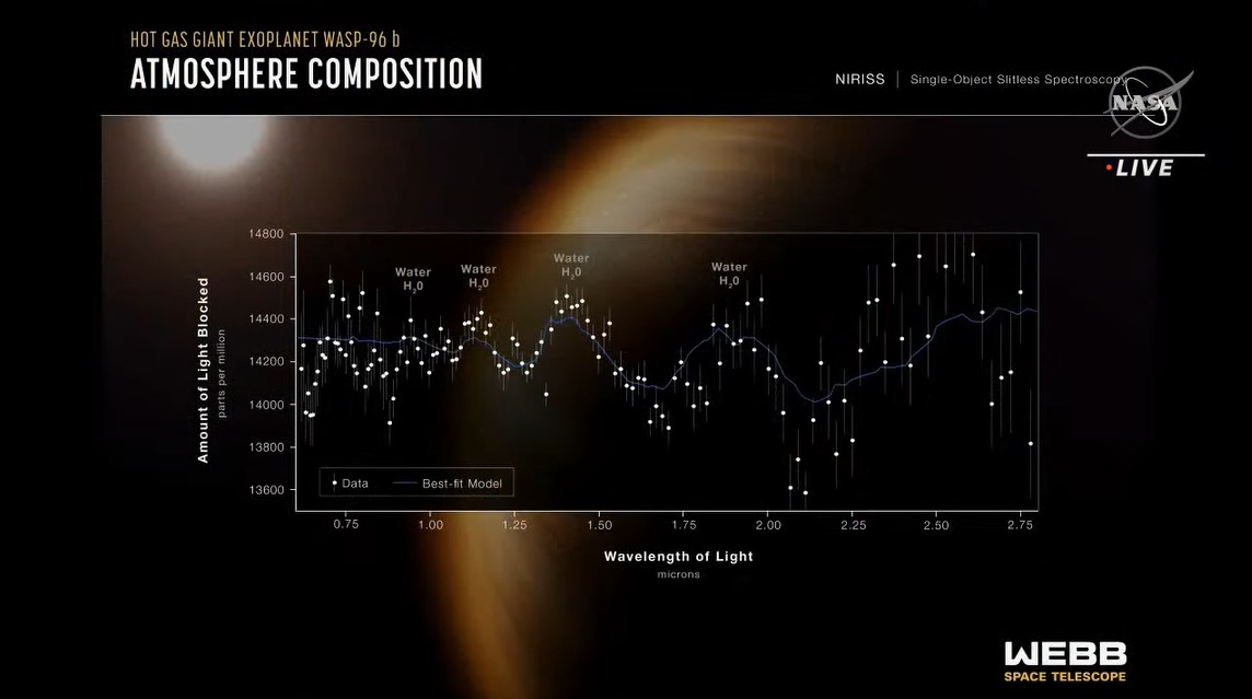 Aκόμα μια εικόνα που έδειξε η διαστημική υπηρεσία: Πρόκειται για μια ανάλυση της ατμόσφαιρας ενός γιγάντιου πλανήτη, που ονομάζεται WASP-96 b, και είναι η πρώτη ανάλυση φάσματος της ατμόσφαιρας ενός εξωπλανήτη