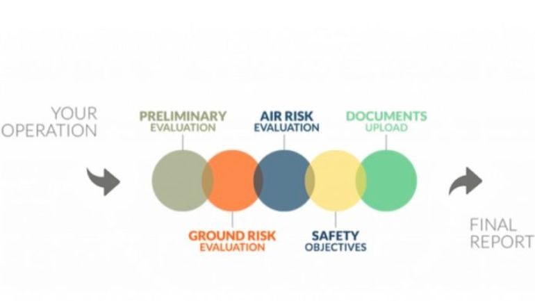 Διαχείριση Ρίσκου στην Ειδική Κατηγορία (οι πτήσεις drone οι οποίες έχουν αυξημένο κίνδυνο)