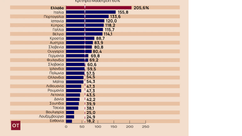 Στα 359,110 δισ. ευρώ το δημόσιο χρέος το β’ τρίμηνο