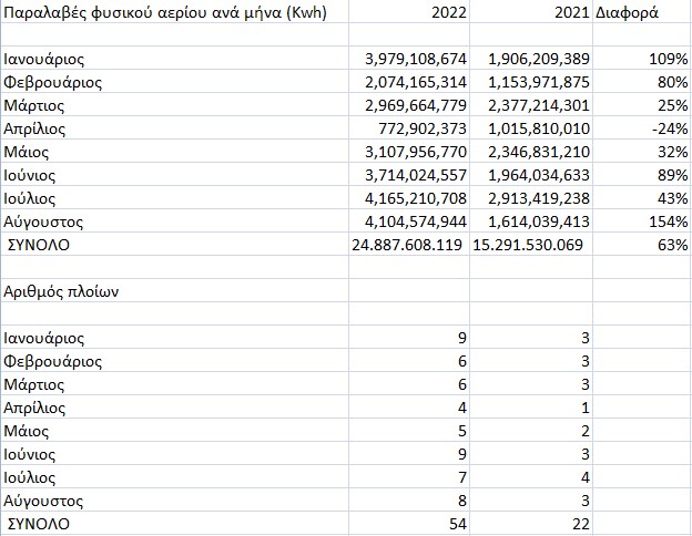 Χρήση Ρεβυθούσας οκτάμηνο 2022