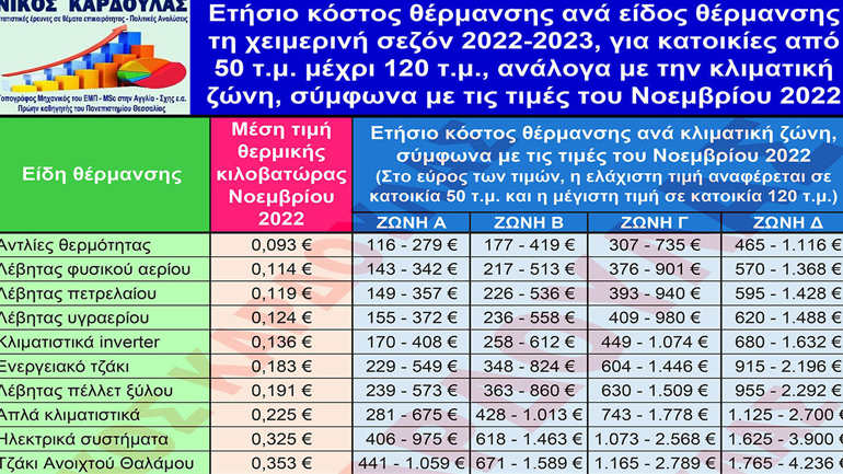 Ν. Καρδούλας: Πόσο θα είναι το κόστος θέρμανσης τη φετινή σεζόν, ανάλογα με τη ζώνη, το εμβαδόν και το είδος θέρμανσης