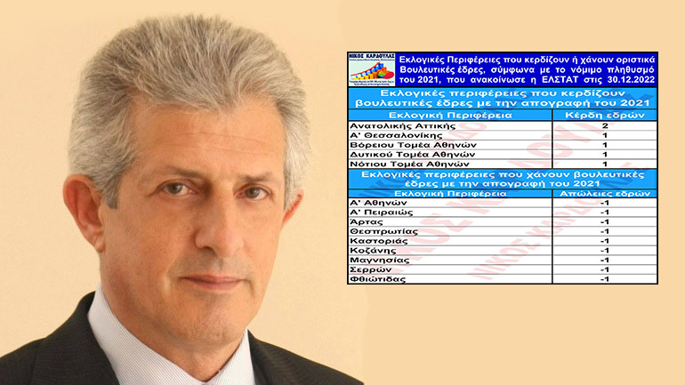 Ν. Καρδούλας: Ποιες εκλογικές περιφέρειες κερδίζουν ή χάνουν οριστικά βουλευτικές έδρες, σύμφωνα με επίσημα στοιχεία της ΕΛΣΤΑΤ Ν. Καρδούλας: Ποιες εκλογικές περιφέρειες κερδίζουν ή χάνουν οριστικά βουλευτικές έδρες, σύμφωνα με επίσημα στοιχεία της ΕΛΣΤΑΤ