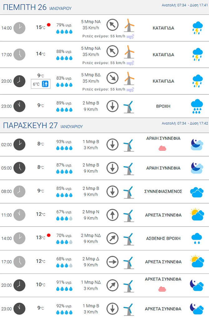Oι καιρικές συνθήκες στην Αττική για το υπόλοιπο της Πέμπτης και την Παρασκευή