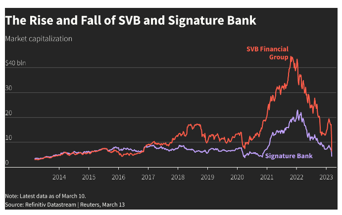Διάγραμμα του Reuters για την πτώση της Silicon Valley και Signature Bank