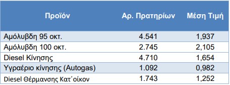 Μέσες τιμές λιανικής πώλησης καυσίμων για όλη την Ελλάδα, για την Κυριακή, 9 Απριλίου 2023