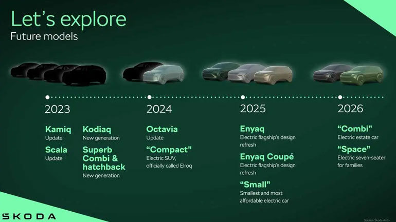 Αυτά είναι τα 6 νέα ηλεκτρικά Skoda που θα παρουσιαστούν στα επόμενα τρία χρόνια – Παράταση ζωής και για βενζίνη/diesel