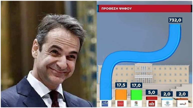 Να γιατί οι στημένες δημοσκοπήσεις δίνουν θηριώδεις διαφορές υπέρ τού Μητσοτάκη