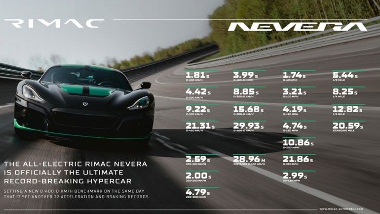 Δεν έχει ξαναγίνει: Το Rimac Nevera διέλυσε 23 ρεκόρ μέσα σε μία ημέρα