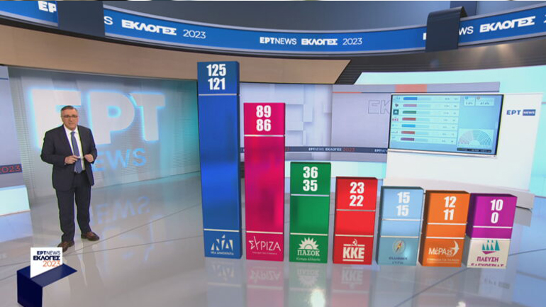 Εκλογές 2023 – Exit poll: Τι συμβαίνει με τις έδρες των κομμάτων στη Βουλή βάσει του αποτελέσματος