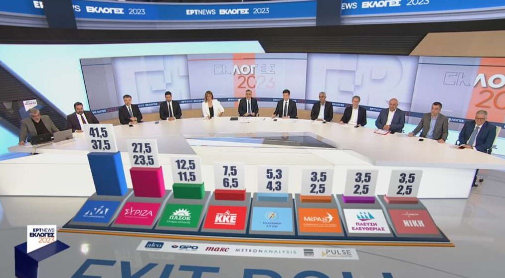 Το τελικό αποτέλεσμα του exit poll, όπως παρουσιάστηκε στις 20:15.
